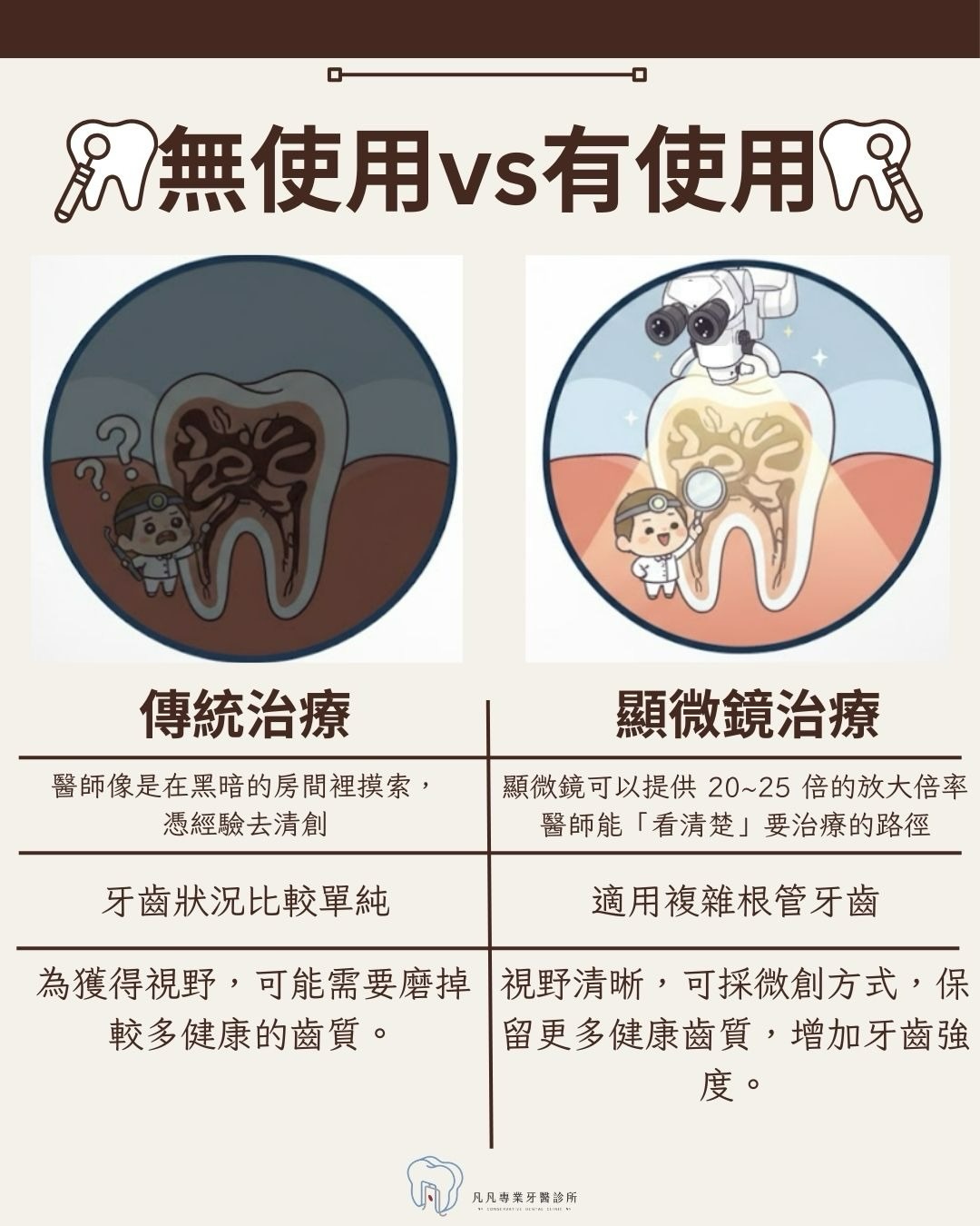 「醫生，這顆牙齒一定要自費做顯微鏡嗎？傳統的真的不行嗎？」🤔