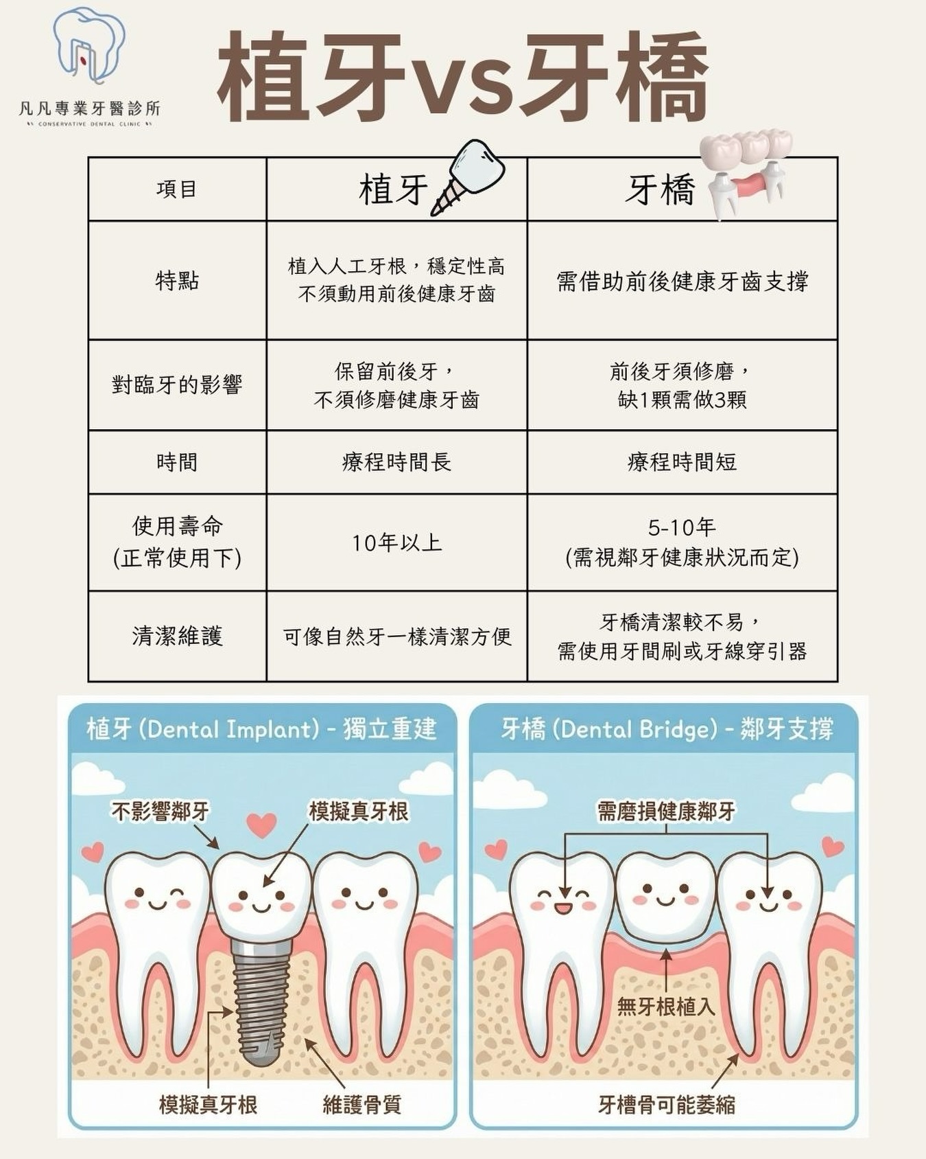 缺牙了怎麼辦?一張圖看懂「植牙」與「牙橋」的終極對決!🦷⚡️ 缺牙了怎麼辦?一張圖看懂「植牙」與「牙橋」的終極對決!🦷⚡️