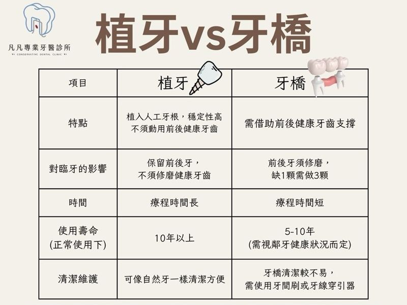 缺牙了怎麼辦？一張圖看懂「植牙」與「牙橋」的終極對決！🦷⚡️